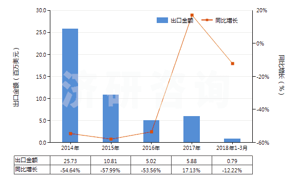2014-2018年3月中國矩形花崗巖(用鋸或其他方法切割成矩形)(HS25161200)出口總額及增速統(tǒng)計